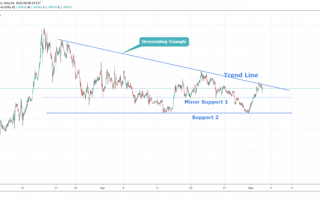 USDCAD Descending Triangle Pattern.