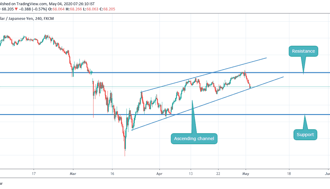 AUDJPY IN ASCENDING CHANNEL