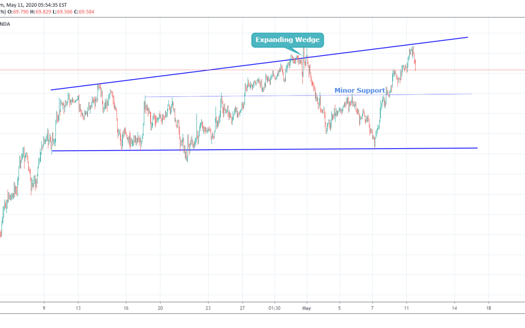 AUDJPY At Resistance Level Of Wedge