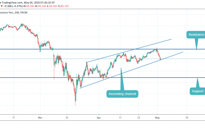 AUDJPY IN ASCENDING CHANNEL