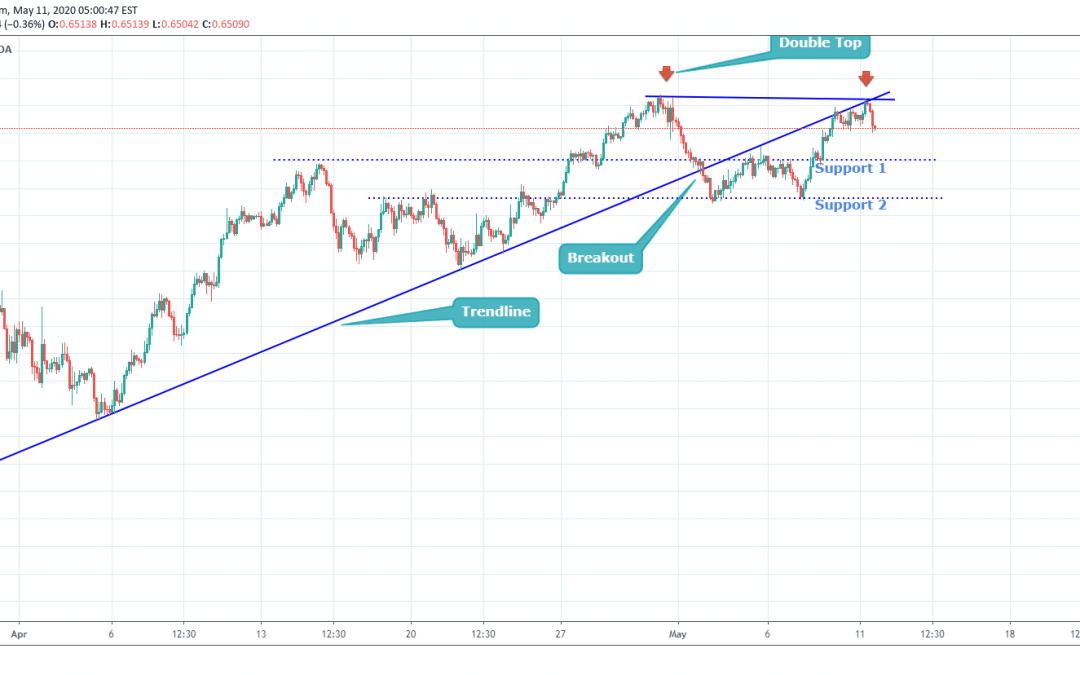 AUDUSD At Trend Reversal Point.