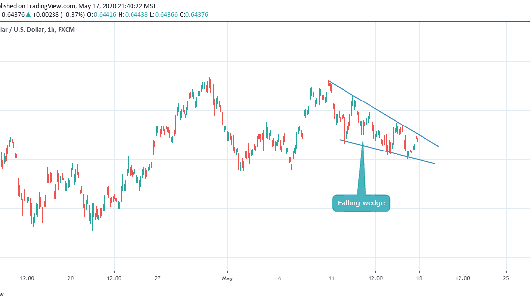 AUDUSD IN FALLING WEDGE