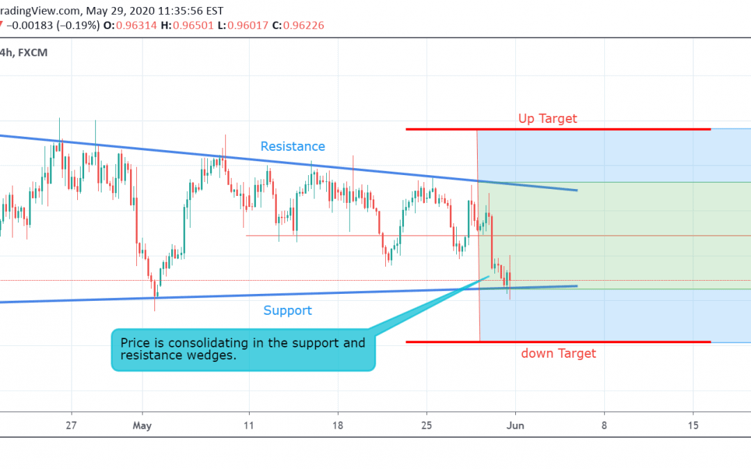 USD/CHF Technical Analysis.