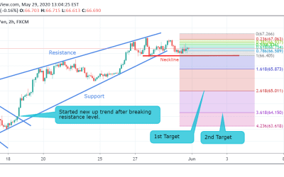 NZD/JPY Technical Analysis.