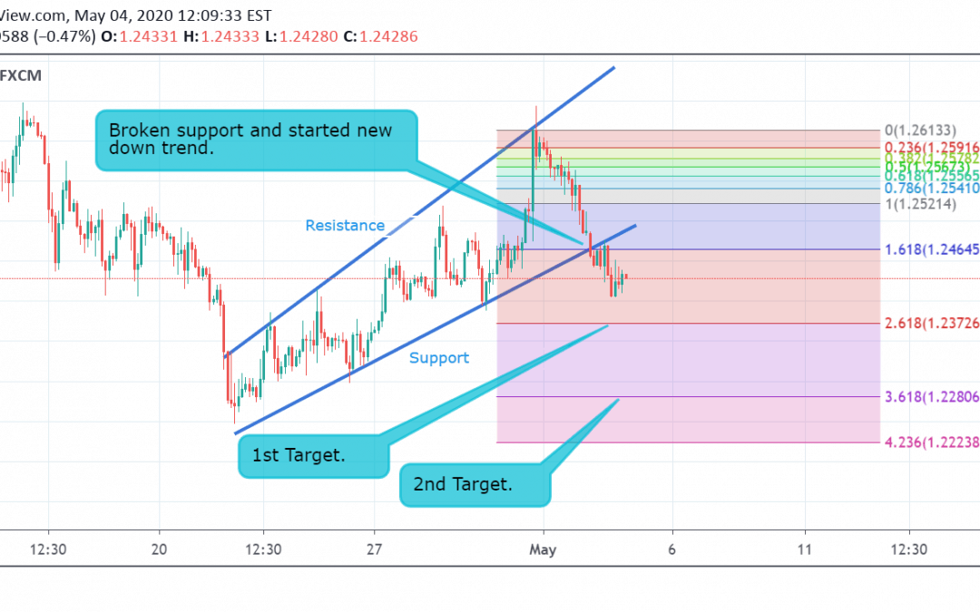 GBP/USD Technical Analysis.