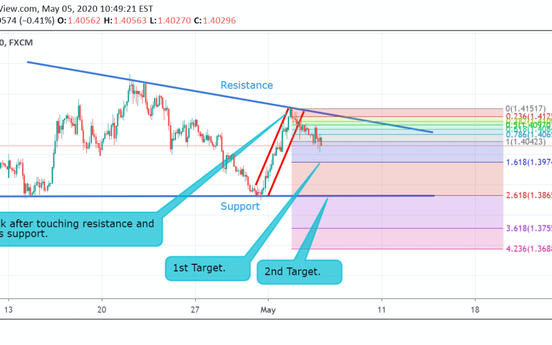 USD/CAD Technical Analysis.