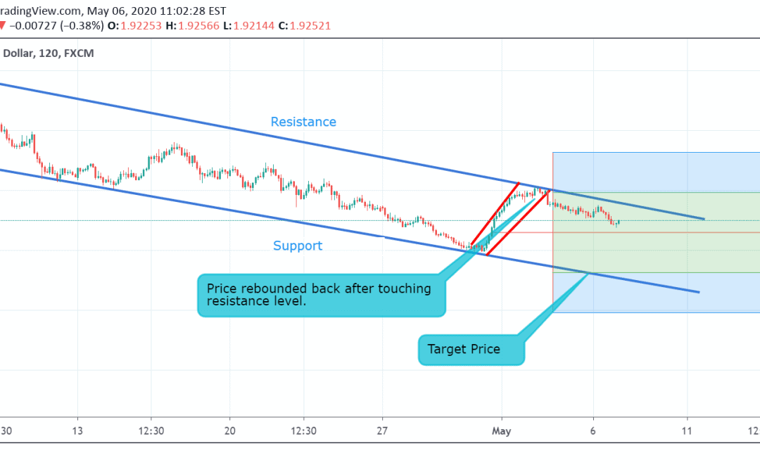 GBP/AUD Technical Analysis.