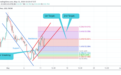 GBP/JPY Technical Analysis.