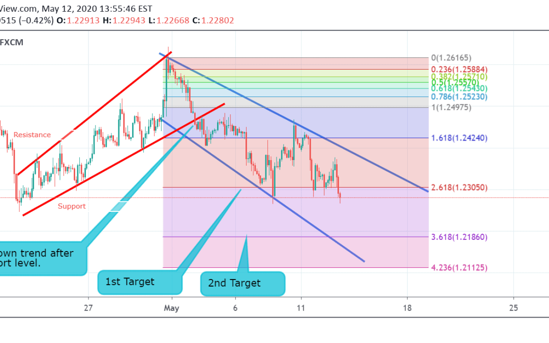 GBP/USD Technical Analysis.