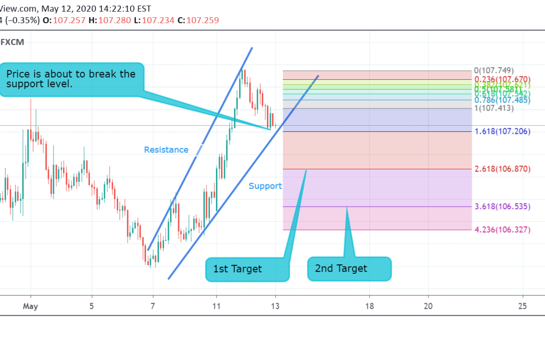 USD/JPY Technical Analysis.