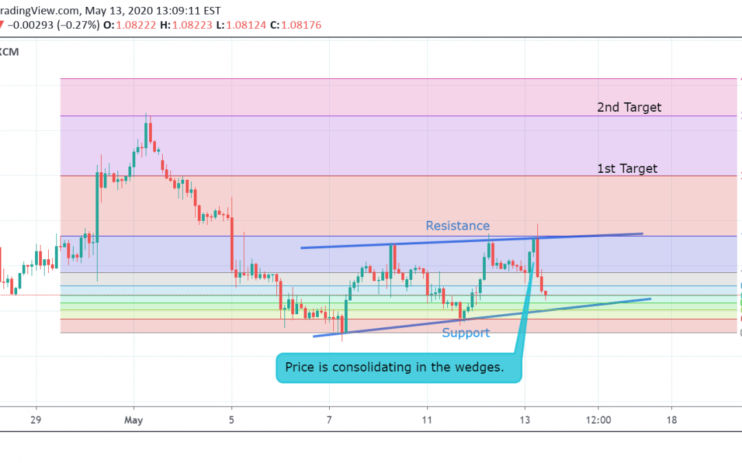 EUR/USD Technical Analysis.