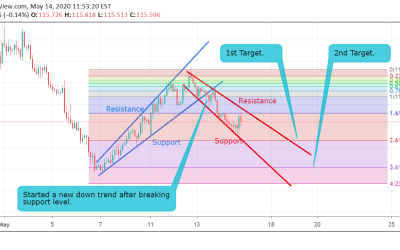 EUR/JPY Technical Analysis.