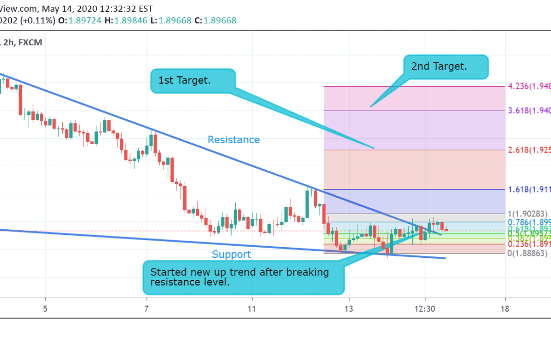 GBP/AUD Technical Analysis.