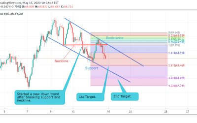 AUD/JPY Technical Analysis.