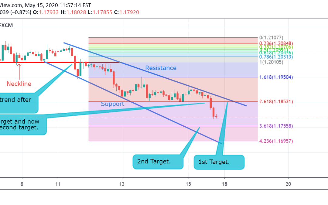 GBP/CHF Technical Analysis.