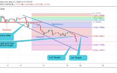 GBP/CHF Technical Analysis.