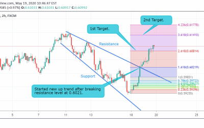 NZD/USD Technical Analysis.