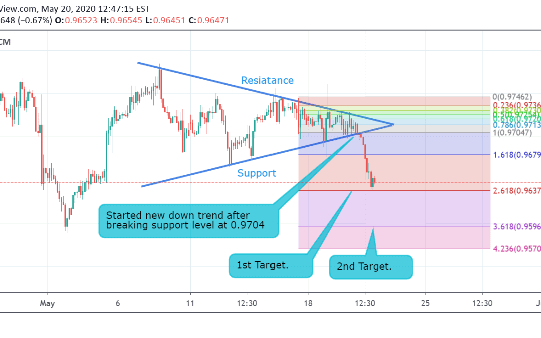 USD/CHF Technical Analysis.