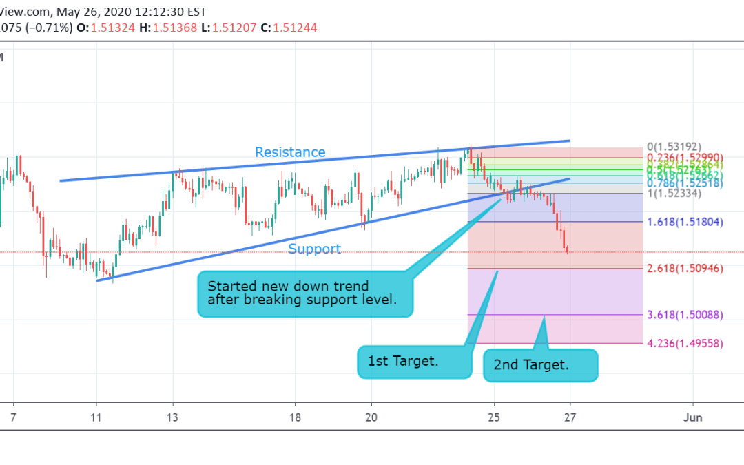 EUR/CAD Technical Analysis.