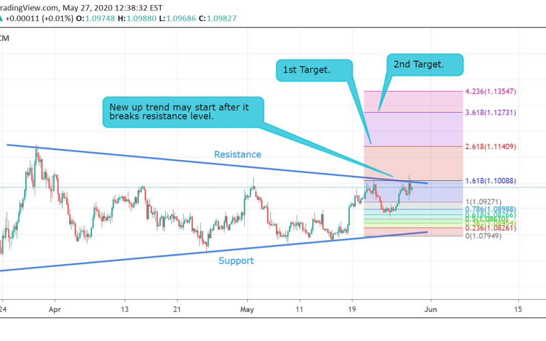 EUR/USD Technical Analysis.