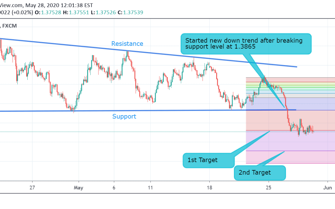 USD/CAD Technical Analysis.