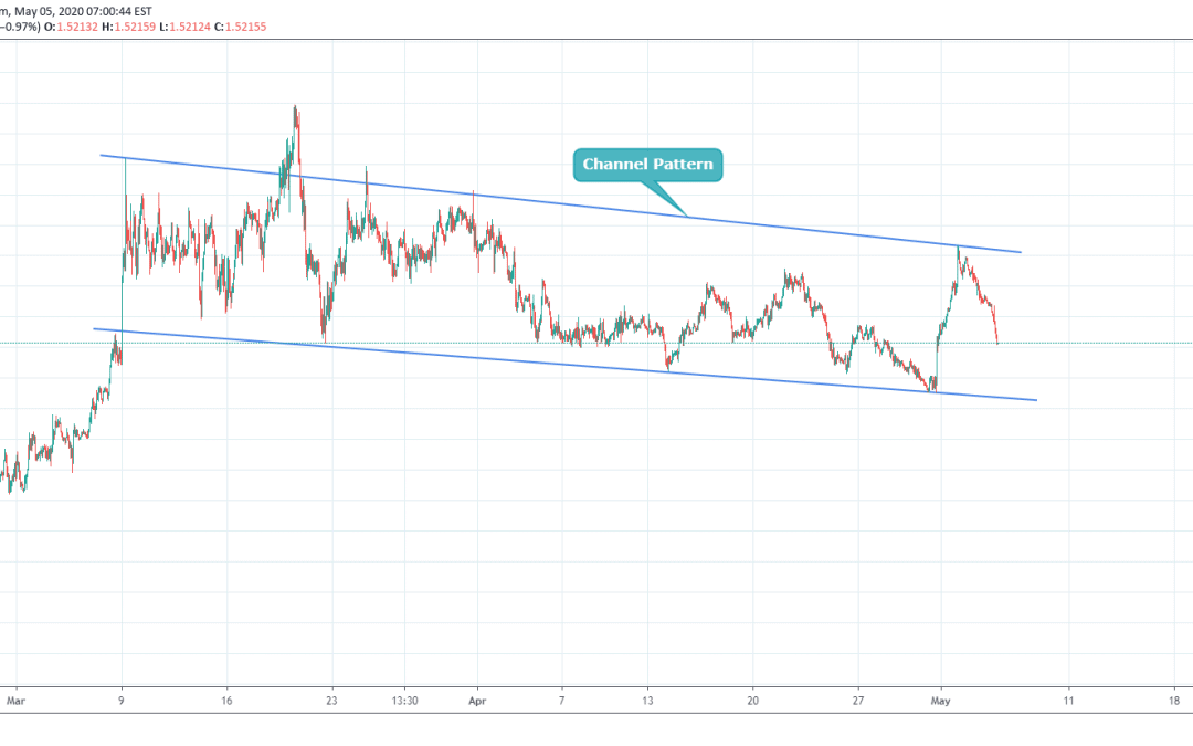 EURCAD Trade In Channel Pattern