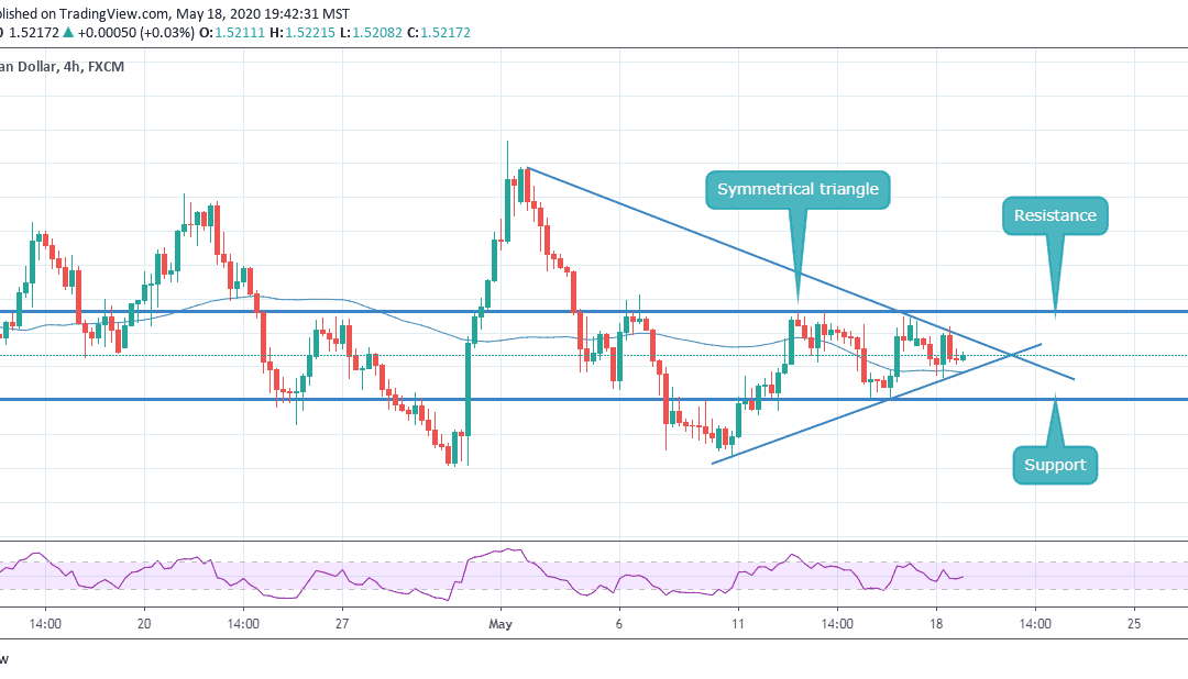 ANALYSIS ON EURCAD