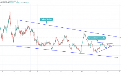 EURCAD Trading In Symmetrical Triangle Pattern.