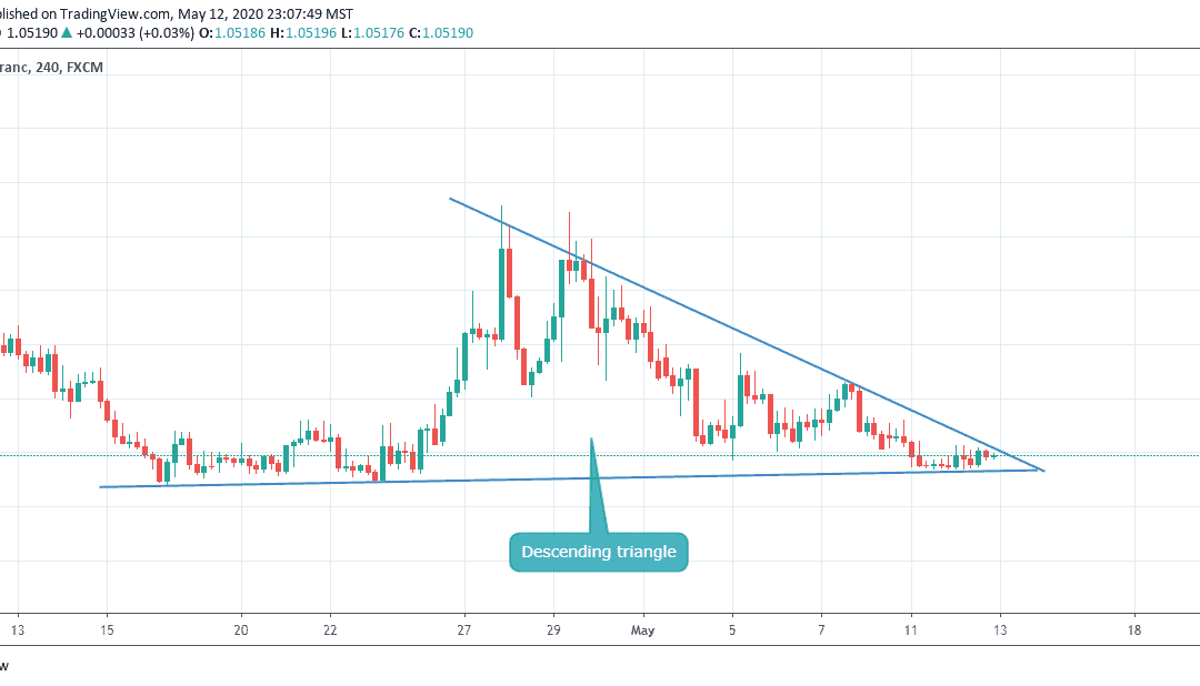 EURCHF CLOSE TO BREAKOUT IN DESCENDING TRIANGLE