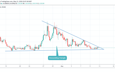 EURCHF CLOSE TO BREAKOUT IN DESCENDING TRIANGLE