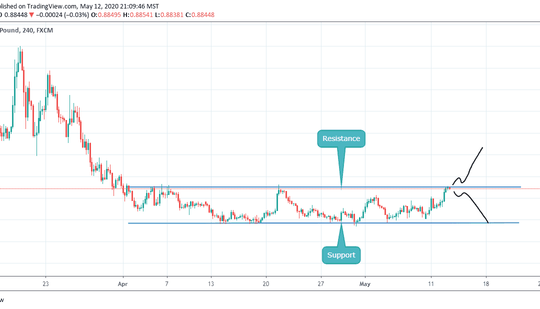 EURGBP AT CRUCIAL POINT