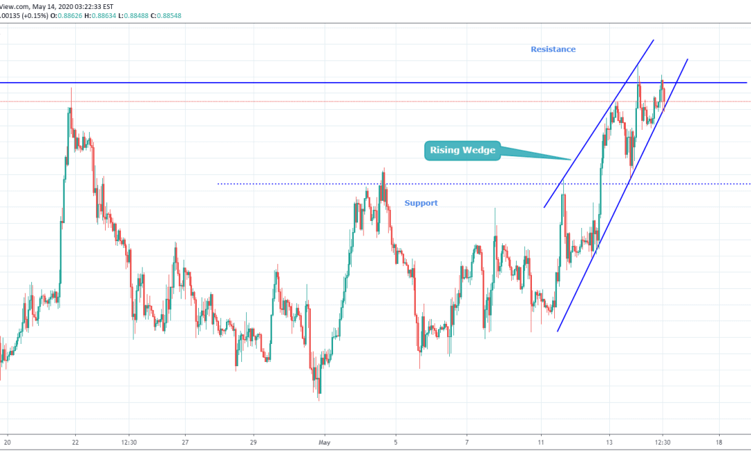 EURGBP At Resistance Point For Short