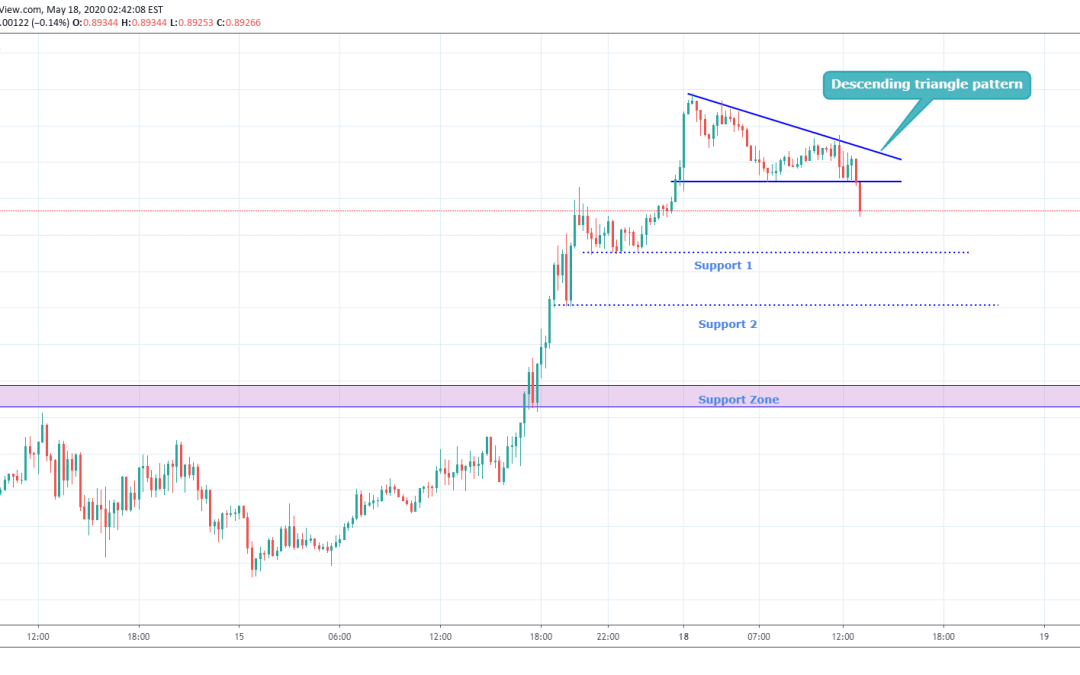 EURGBP Forming Bearish Descending Triangle Pattern