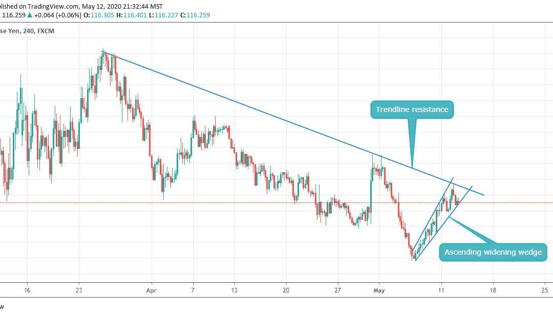 ANALYSIS ON EURJPY