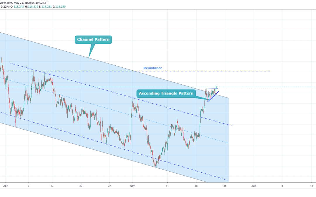 EURJPY Breakout of Channel Pattern