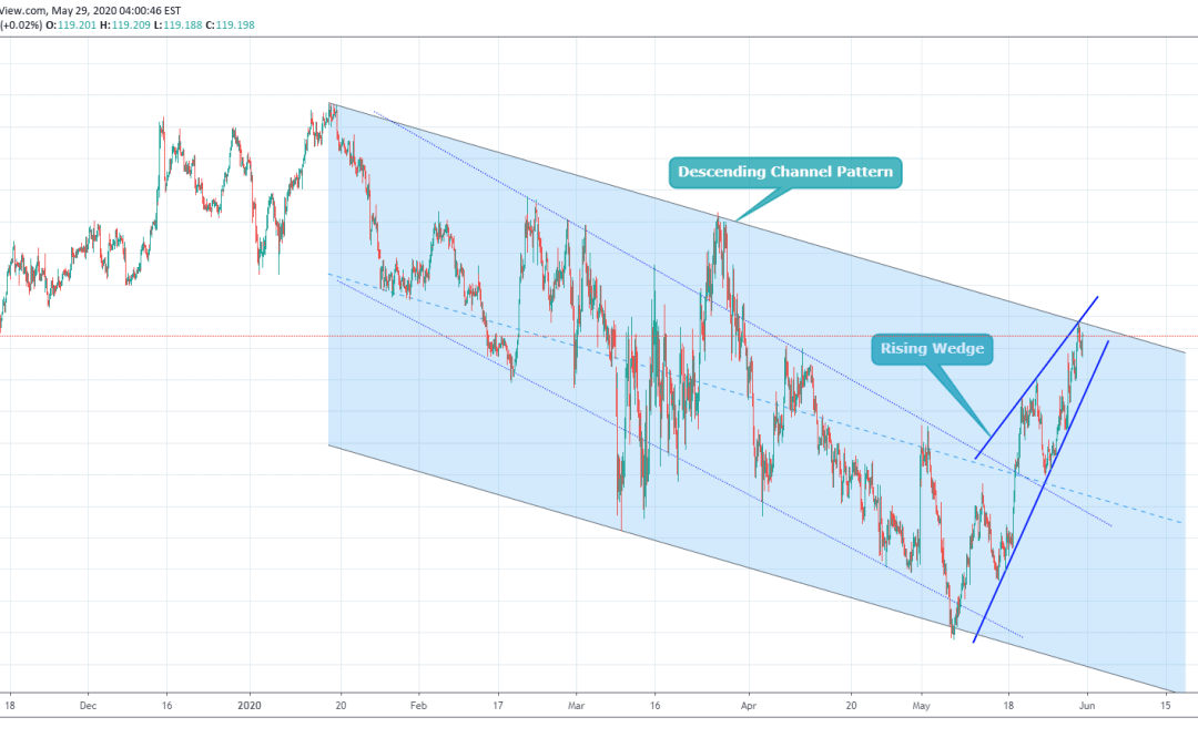 EURJPY At Trend Reversal Point.