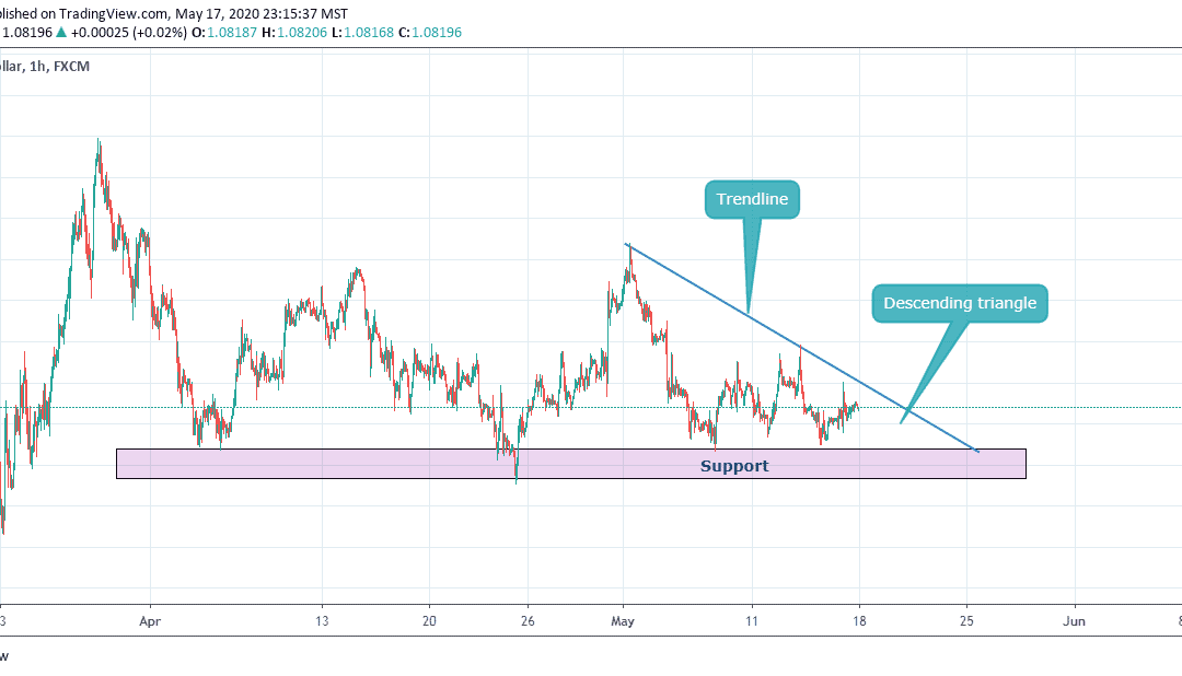 EURUSD IN DESCENDING TRIANGLE