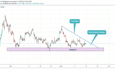 EURUSD IN DESCENDING TRIANGLE