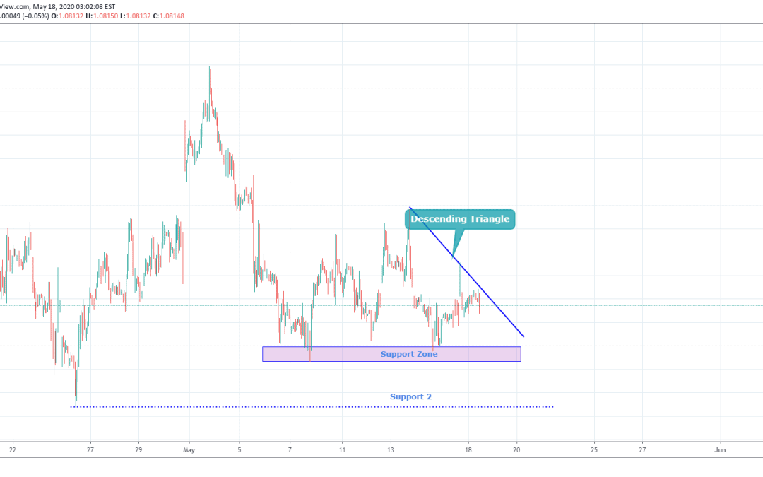 EURUSD Trade For Short Side.