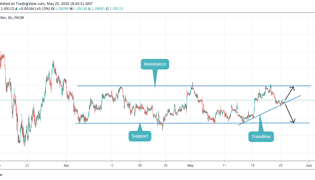 Analysis on EURUSD