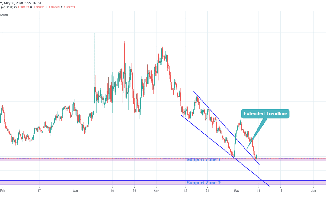 GBPAUD At Crucial Support Level.