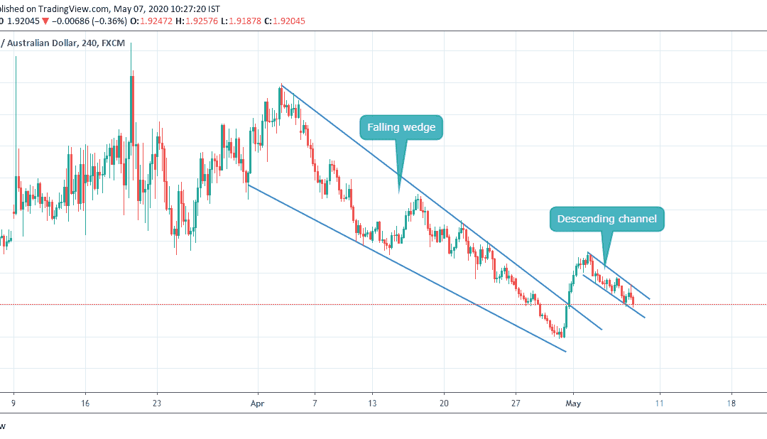 GBPAUD IN DESCENDING CHANNEL