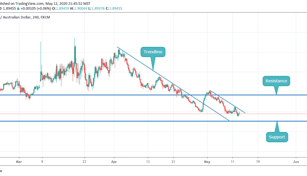 ANALYSIS ON GBPAUD