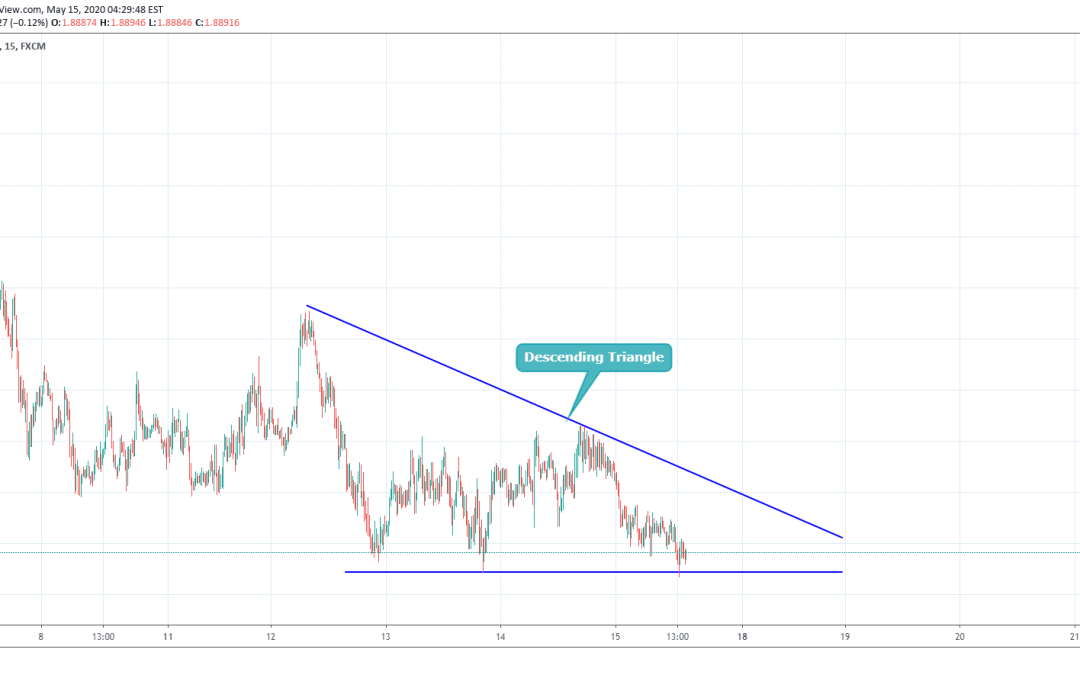 GBPAUD Trade In Descending Triangle Pattern.