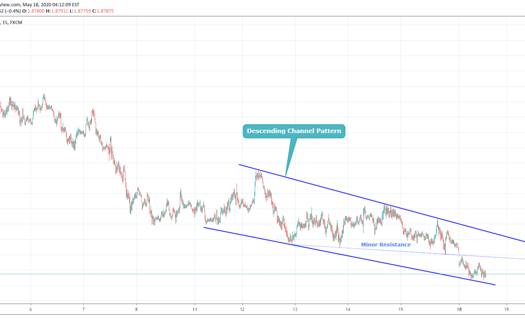 GBPAUD At Support Level Of Channel Pattern.