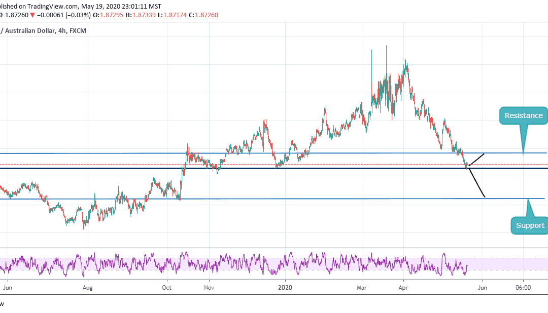 ANALYSIS ON GBPAUD