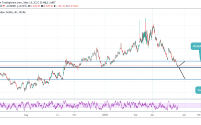 ANALYSIS ON GBPAUD