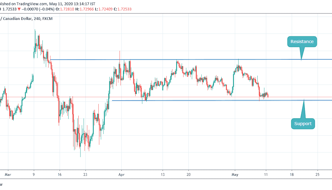 GBPCAD CLOSE TO ITS SUPPORT