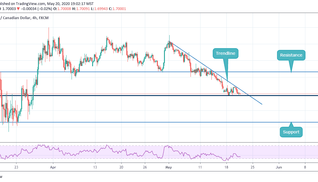 ANALYSIS ON GBPCAD