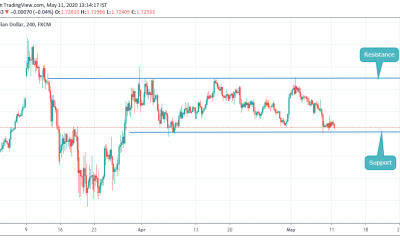 GBPCAD CLOSE TO ITS SUPPORT